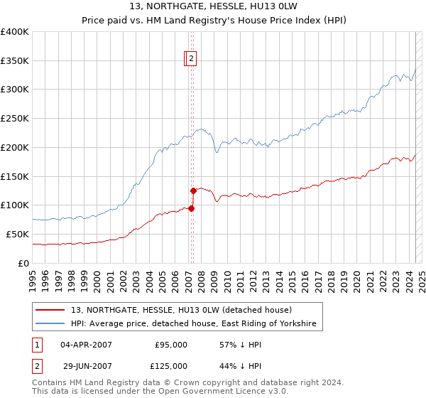 13, NORTHGATE, HESSLE, HU13 0LW: Price paid vs HM Land Registry's House Price Index