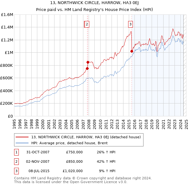 13, NORTHWICK CIRCLE, HARROW, HA3 0EJ: Price paid vs HM Land Registry's House Price Index