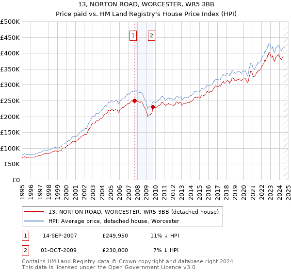 13, NORTON ROAD, WORCESTER, WR5 3BB: Price paid vs HM Land Registry's House Price Index