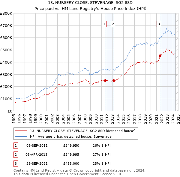 13, NURSERY CLOSE, STEVENAGE, SG2 8SD: Price paid vs HM Land Registry's House Price Index