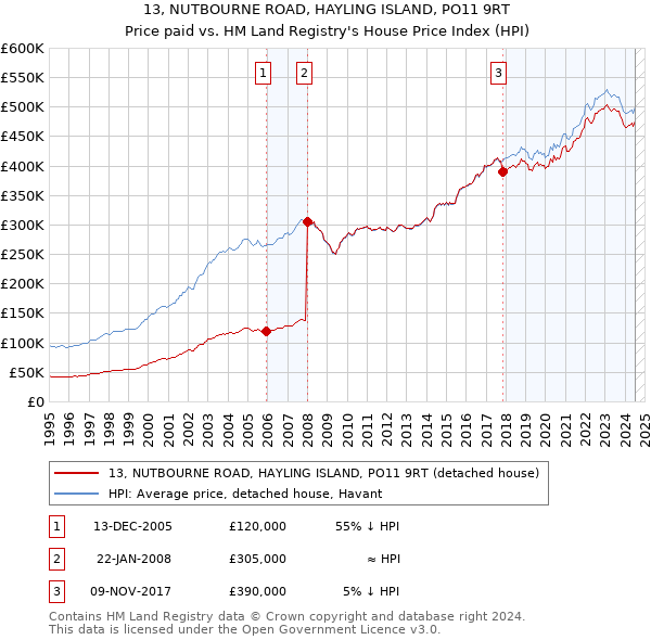 13, NUTBOURNE ROAD, HAYLING ISLAND, PO11 9RT: Price paid vs HM Land Registry's House Price Index