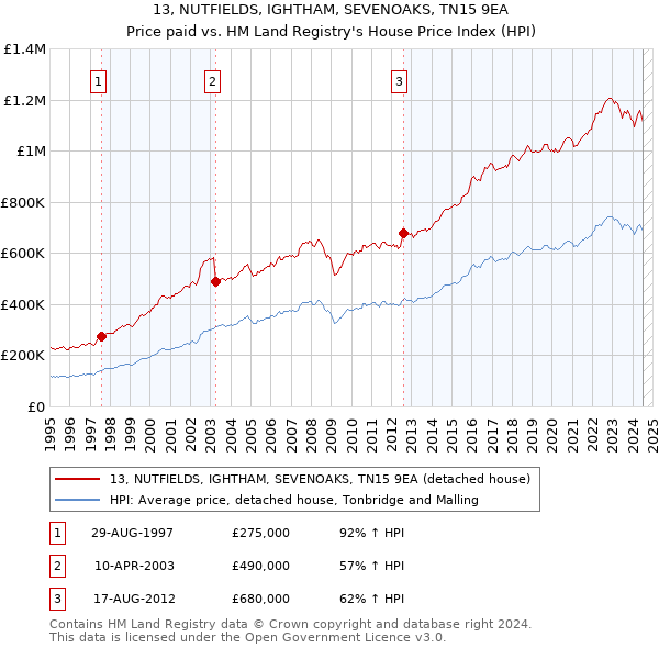 13, NUTFIELDS, IGHTHAM, SEVENOAKS, TN15 9EA: Price paid vs HM Land Registry's House Price Index