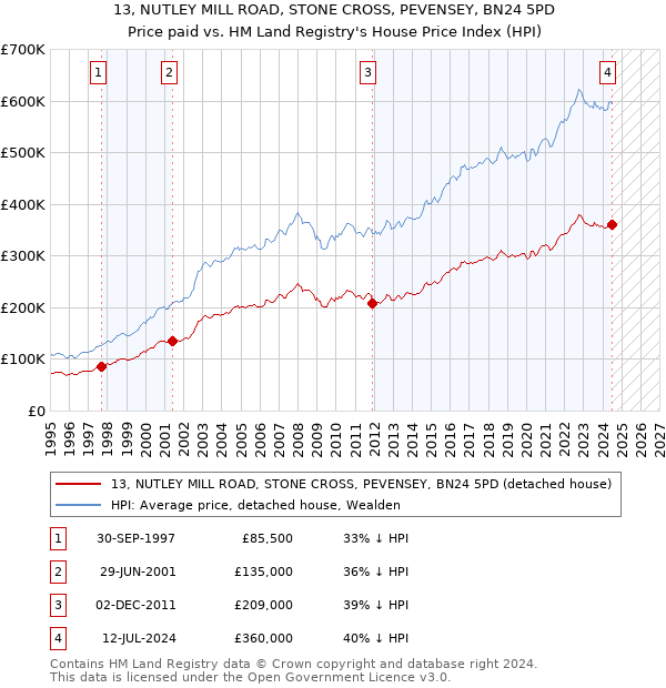 13, NUTLEY MILL ROAD, STONE CROSS, PEVENSEY, BN24 5PD: Price paid vs HM Land Registry's House Price Index