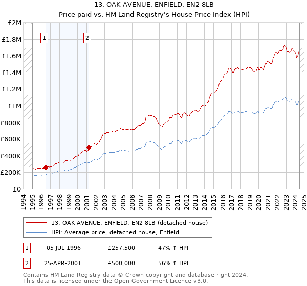 13, OAK AVENUE, ENFIELD, EN2 8LB: Price paid vs HM Land Registry's House Price Index