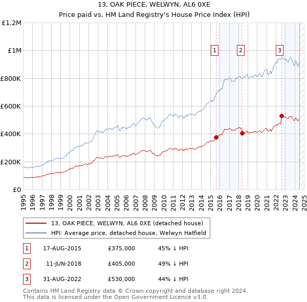 13, OAK PIECE, WELWYN, AL6 0XE: Price paid vs HM Land Registry's House Price Index