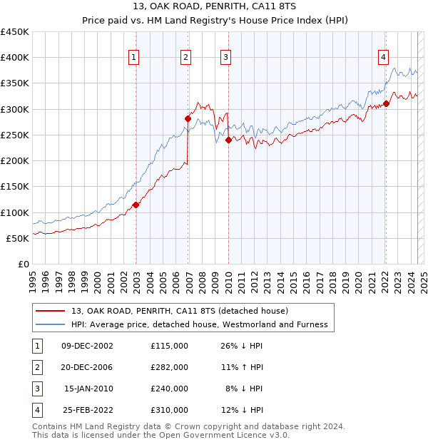 13, OAK ROAD, PENRITH, CA11 8TS: Price paid vs HM Land Registry's House Price Index