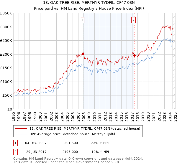 13, OAK TREE RISE, MERTHYR TYDFIL, CF47 0SN: Price paid vs HM Land Registry's House Price Index