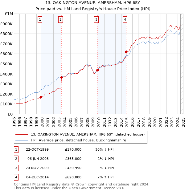 13, OAKINGTON AVENUE, AMERSHAM, HP6 6SY: Price paid vs HM Land Registry's House Price Index