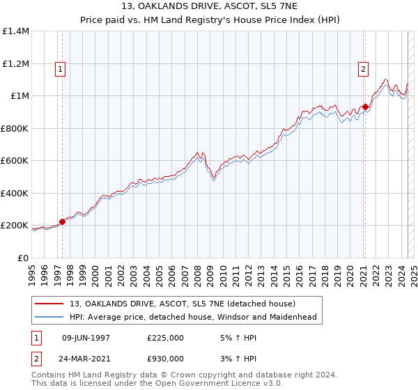 13, OAKLANDS DRIVE, ASCOT, SL5 7NE: Price paid vs HM Land Registry's House Price Index