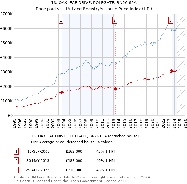 13, OAKLEAF DRIVE, POLEGATE, BN26 6PA: Price paid vs HM Land Registry's House Price Index