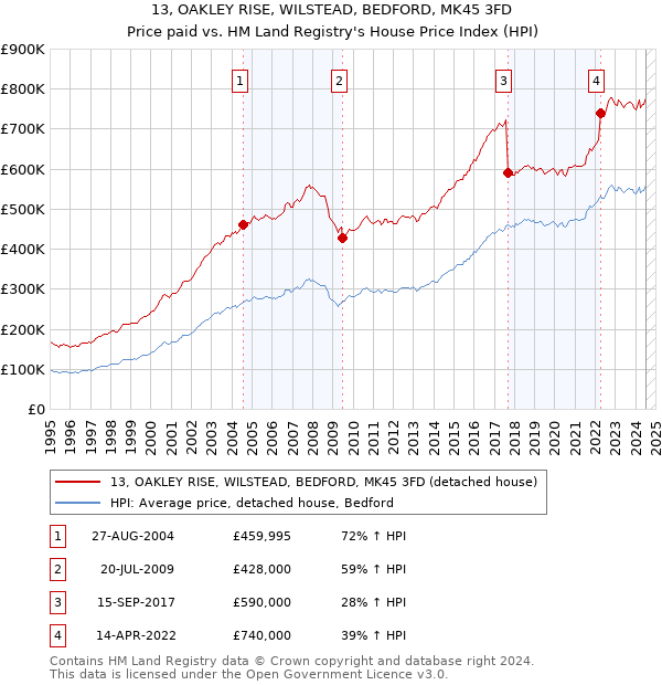 13, OAKLEY RISE, WILSTEAD, BEDFORD, MK45 3FD: Price paid vs HM Land Registry's House Price Index