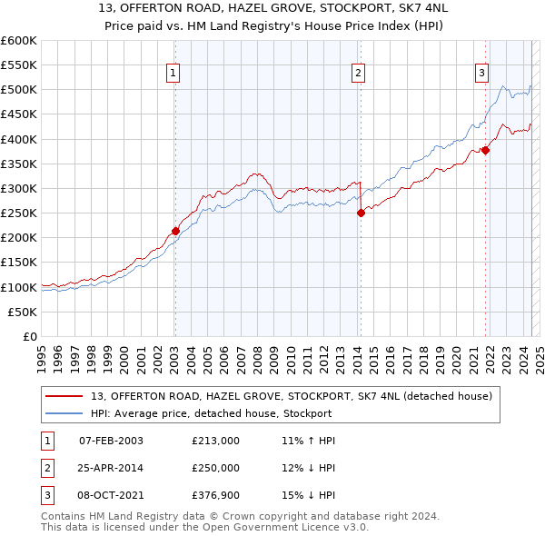 13, OFFERTON ROAD, HAZEL GROVE, STOCKPORT, SK7 4NL: Price paid vs HM Land Registry's House Price Index