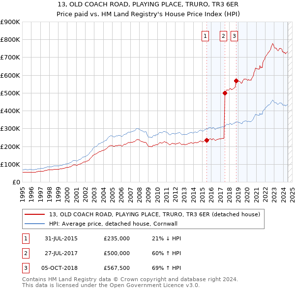 13, OLD COACH ROAD, PLAYING PLACE, TRURO, TR3 6ER: Price paid vs HM Land Registry's House Price Index