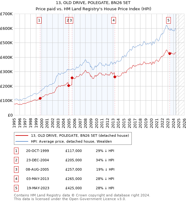 13, OLD DRIVE, POLEGATE, BN26 5ET: Price paid vs HM Land Registry's House Price Index