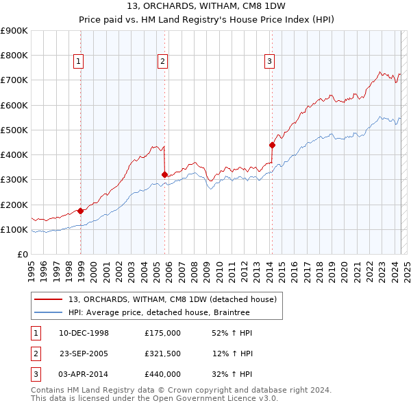 13, ORCHARDS, WITHAM, CM8 1DW: Price paid vs HM Land Registry's House Price Index