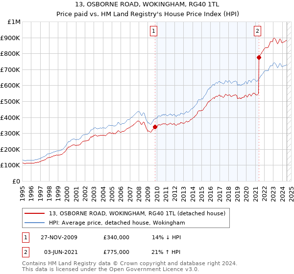 13, OSBORNE ROAD, WOKINGHAM, RG40 1TL: Price paid vs HM Land Registry's House Price Index