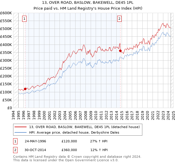 13, OVER ROAD, BASLOW, BAKEWELL, DE45 1PL: Price paid vs HM Land Registry's House Price Index