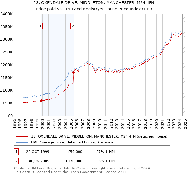 13, OXENDALE DRIVE, MIDDLETON, MANCHESTER, M24 4FN: Price paid vs HM Land Registry's House Price Index