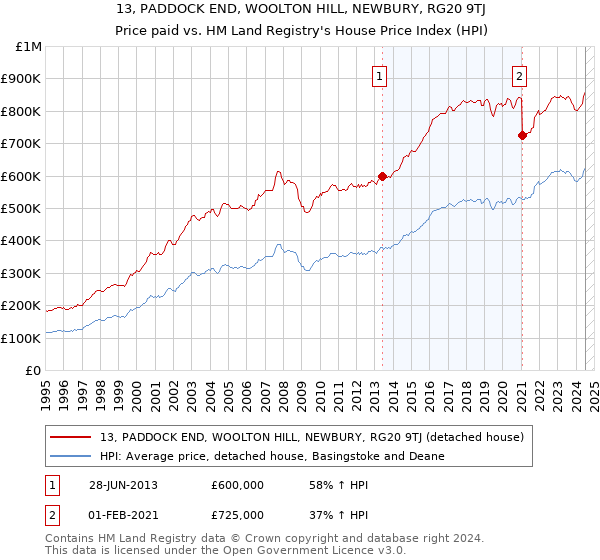 13, PADDOCK END, WOOLTON HILL, NEWBURY, RG20 9TJ: Price paid vs HM Land Registry's House Price Index