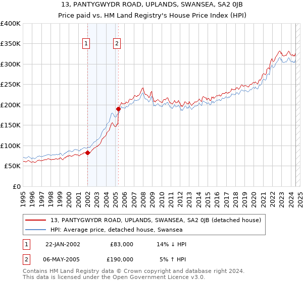 13, PANTYGWYDR ROAD, UPLANDS, SWANSEA, SA2 0JB: Price paid vs HM Land Registry's House Price Index