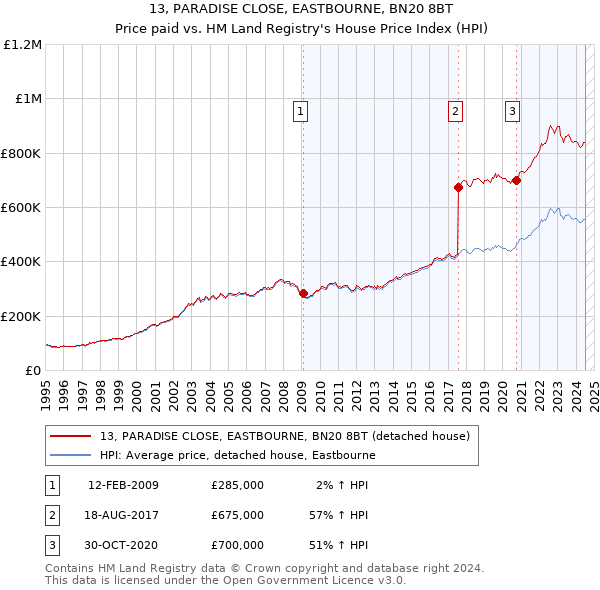 13, PARADISE CLOSE, EASTBOURNE, BN20 8BT: Price paid vs HM Land Registry's House Price Index