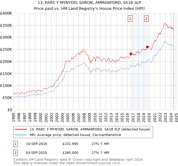 13, PARC Y MYNYDD, SARON, AMMANFORD, SA18 3LP: Price paid vs HM Land Registry's House Price Index