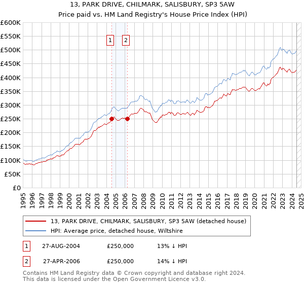 13, PARK DRIVE, CHILMARK, SALISBURY, SP3 5AW: Price paid vs HM Land Registry's House Price Index