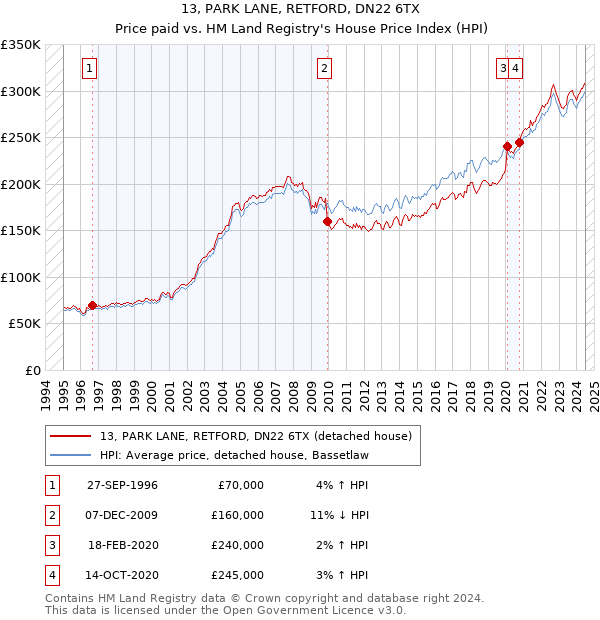 13, PARK LANE, RETFORD, DN22 6TX: Price paid vs HM Land Registry's House Price Index