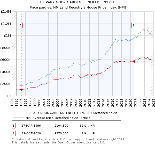 13, PARK NOOK GARDENS, ENFIELD, EN2 0HT: Price paid vs HM Land Registry's House Price Index