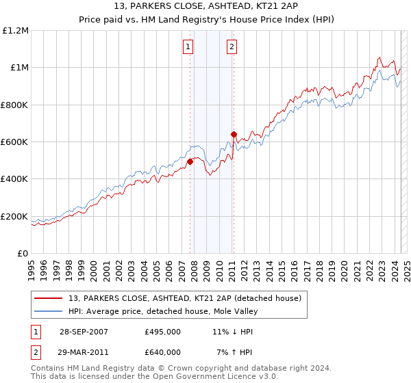 13, PARKERS CLOSE, ASHTEAD, KT21 2AP: Price paid vs HM Land Registry's House Price Index