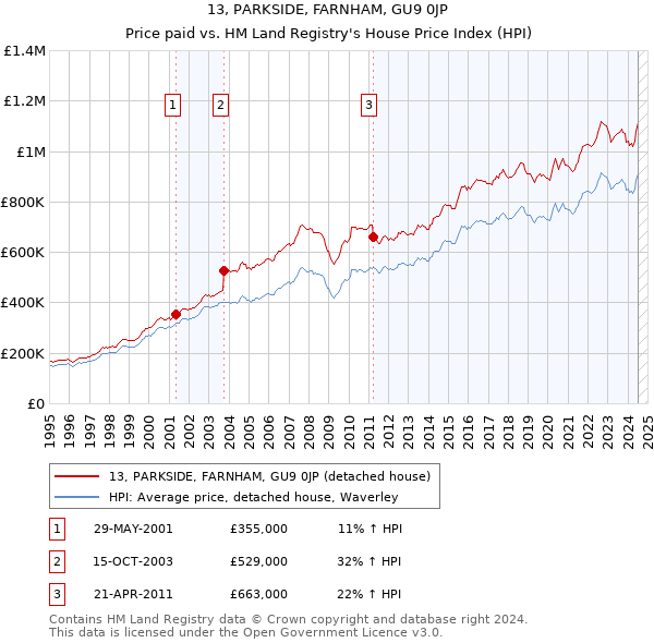 13, PARKSIDE, FARNHAM, GU9 0JP: Price paid vs HM Land Registry's House Price Index