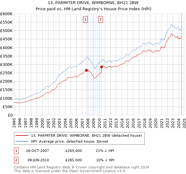 13, PARMITER DRIVE, WIMBORNE, BH21 2BW: Price paid vs HM Land Registry's House Price Index