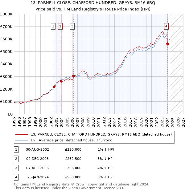 13, PARNELL CLOSE, CHAFFORD HUNDRED, GRAYS, RM16 6BQ: Price paid vs HM Land Registry's House Price Index