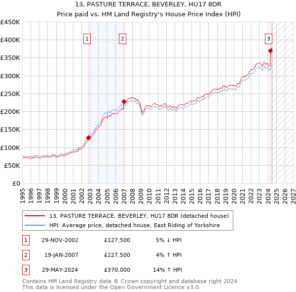 13, PASTURE TERRACE, BEVERLEY, HU17 8DR: Price paid vs HM Land Registry's House Price Index