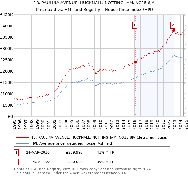 13, PAULINA AVENUE, HUCKNALL, NOTTINGHAM, NG15 8JA: Price paid vs HM Land Registry's House Price Index