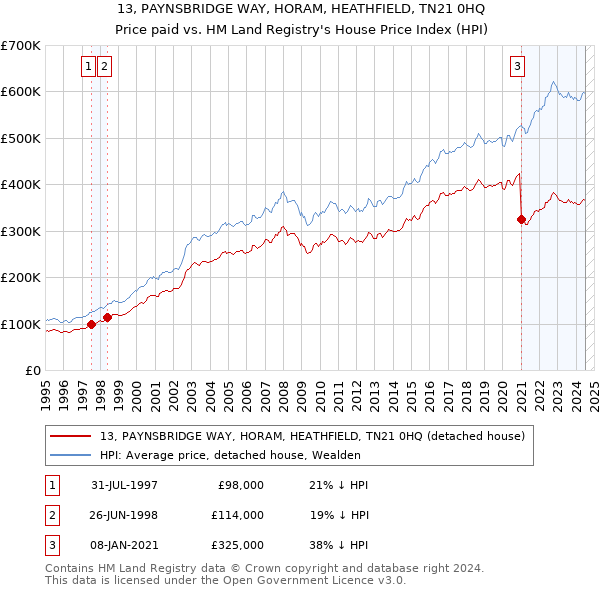 13, PAYNSBRIDGE WAY, HORAM, HEATHFIELD, TN21 0HQ: Price paid vs HM Land Registry's House Price Index