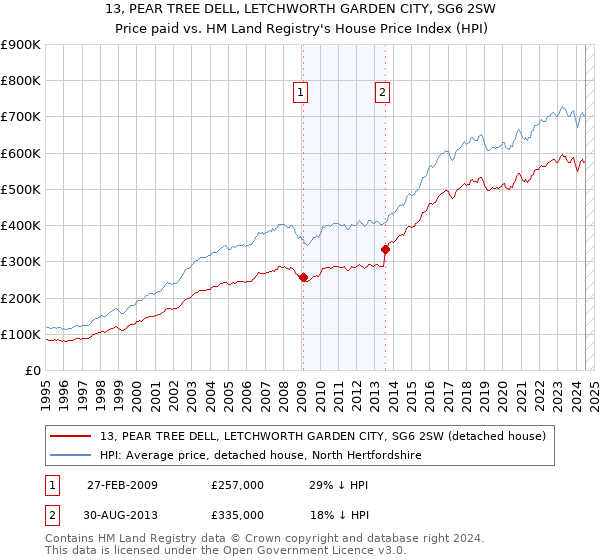 13, PEAR TREE DELL, LETCHWORTH GARDEN CITY, SG6 2SW: Price paid vs HM Land Registry's House Price Index