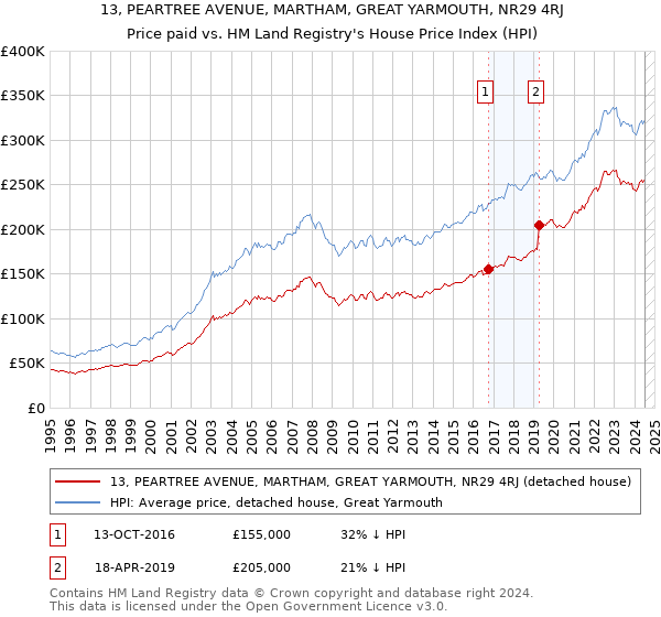 13, PEARTREE AVENUE, MARTHAM, GREAT YARMOUTH, NR29 4RJ: Price paid vs HM Land Registry's House Price Index