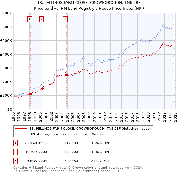 13, PELLINGS FARM CLOSE, CROWBOROUGH, TN6 2BF: Price paid vs HM Land Registry's House Price Index