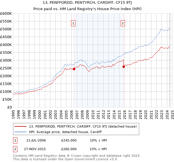 13, PENFFORDD, PENTYRCH, CARDIFF, CF15 9TJ: Price paid vs HM Land Registry's House Price Index