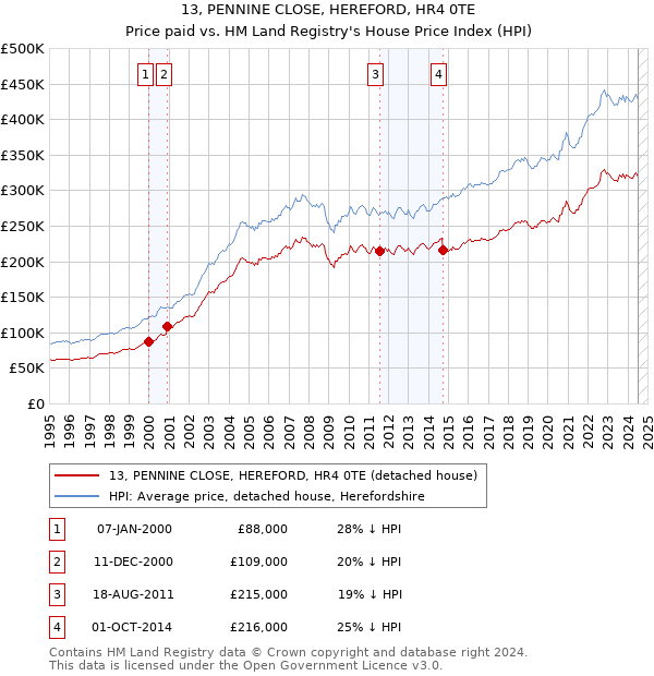 13, PENNINE CLOSE, HEREFORD, HR4 0TE: Price paid vs HM Land Registry's House Price Index