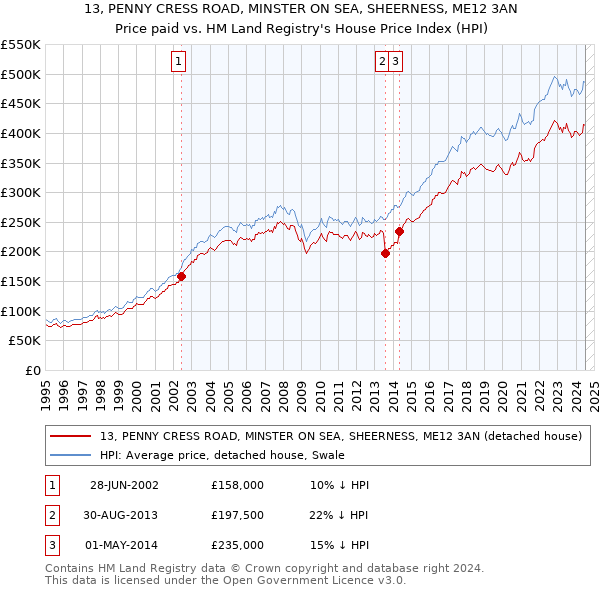 13, PENNY CRESS ROAD, MINSTER ON SEA, SHEERNESS, ME12 3AN: Price paid vs HM Land Registry's House Price Index