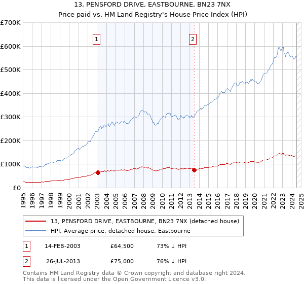 13, PENSFORD DRIVE, EASTBOURNE, BN23 7NX: Price paid vs HM Land Registry's House Price Index