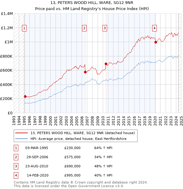 13, PETERS WOOD HILL, WARE, SG12 9NR: Price paid vs HM Land Registry's House Price Index