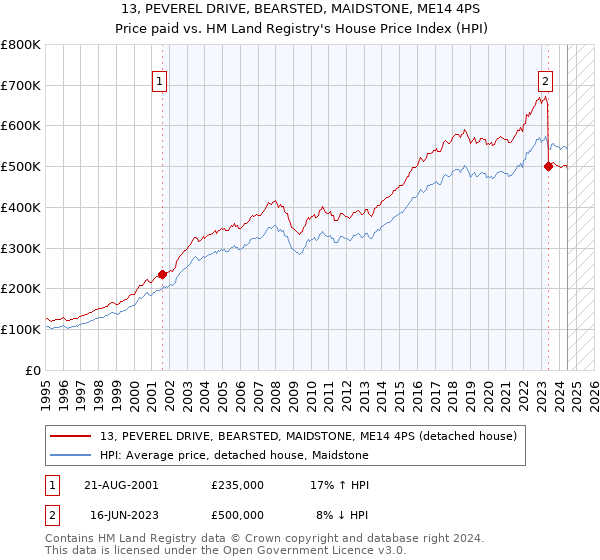 13, PEVEREL DRIVE, BEARSTED, MAIDSTONE, ME14 4PS: Price paid vs HM Land Registry's House Price Index