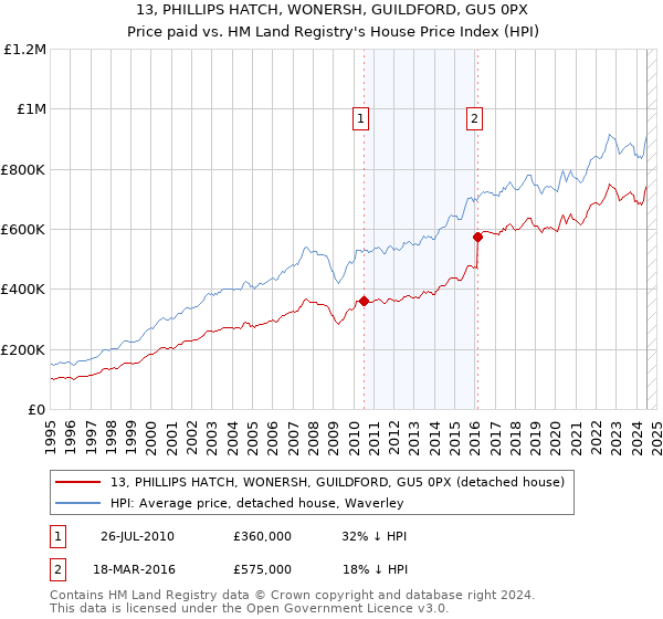 13, PHILLIPS HATCH, WONERSH, GUILDFORD, GU5 0PX: Price paid vs HM Land Registry's House Price Index