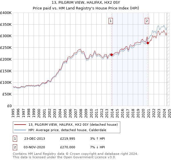 13, PILGRIM VIEW, HALIFAX, HX2 0SY: Price paid vs HM Land Registry's House Price Index