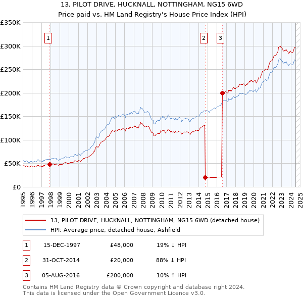 13, PILOT DRIVE, HUCKNALL, NOTTINGHAM, NG15 6WD: Price paid vs HM Land Registry's House Price Index