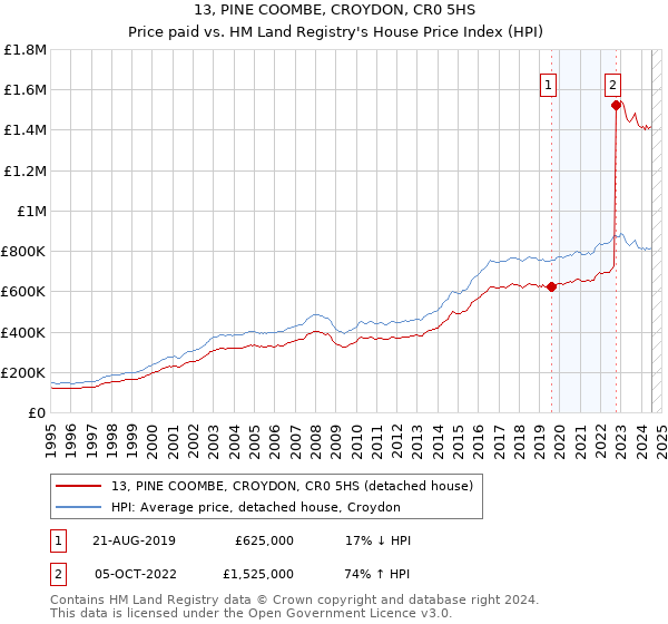 13, PINE COOMBE, CROYDON, CR0 5HS: Price paid vs HM Land Registry's House Price Index