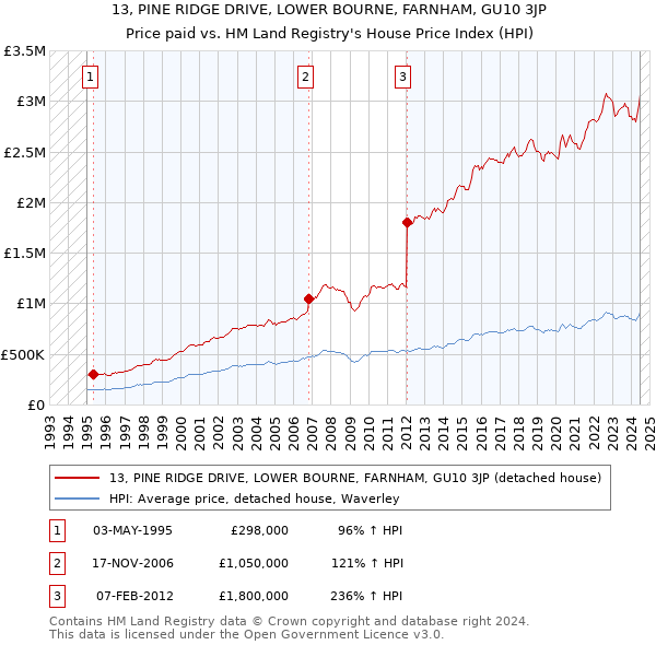 13, PINE RIDGE DRIVE, LOWER BOURNE, FARNHAM, GU10 3JP: Price paid vs HM Land Registry's House Price Index